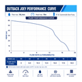 Outback Joey 1-60 DC 3-inch 300W submersible solar bore pump kit with performance curve graph, designed for solar water pumping systems.