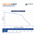Outback Solar Pumps Outback Joey 1-60 3-inch 300W submersible solar bore pump kit with performance curve chart.