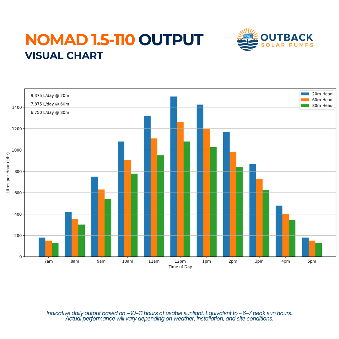 Outback Nomad 1.5-110 3-inch 1000W submersible solar bore pump complete kit output chart