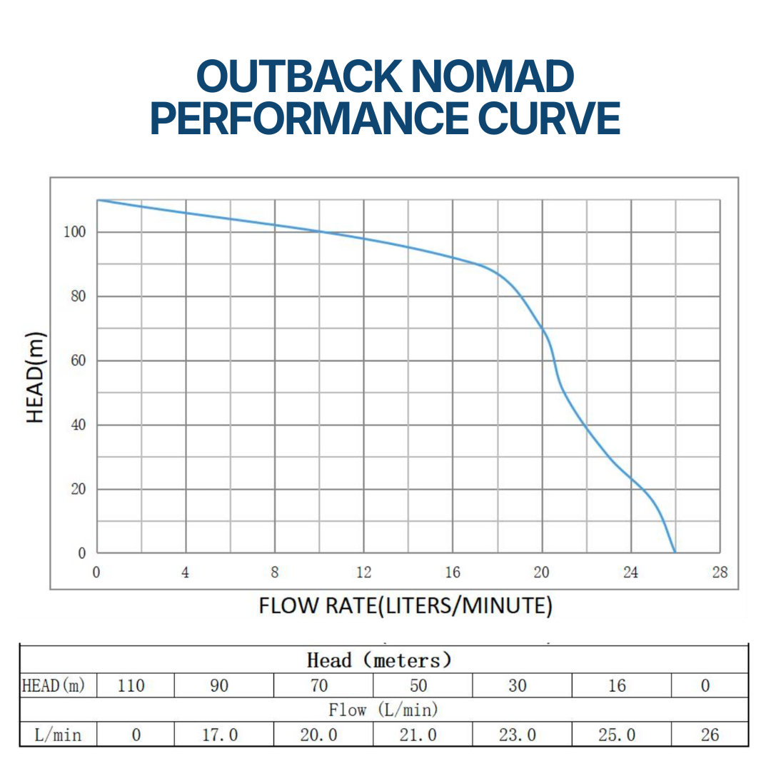 Outback Nomad solar bore pump kit with 3 panels, showcasing performance curve and specifications for deep bore applications.