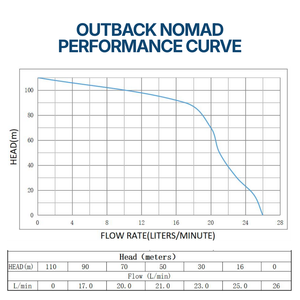 Outback Nomad solar bore pump kit with 3 panels, showcasing performance curve and specifications for deep bore applications.