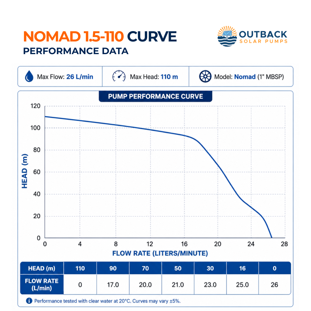 Outback Nomad 1.5-110 3-inch 1000W submersible solar bore pump complete kit performance curve chart