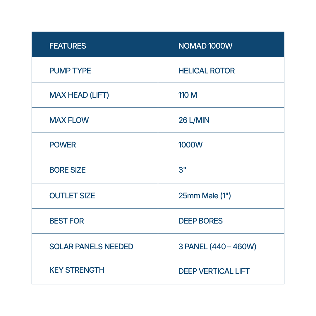 Outback Nomad 1000W submersible solar bore pump kit with three 450W panels and specifications chart.