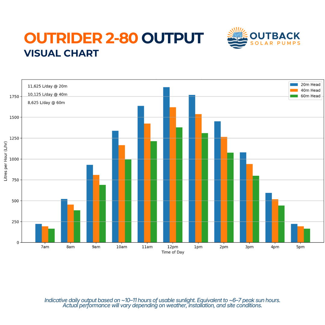 Outback Solar Pumps Outrider 2-80 3-inch 1000W submersible solar bore pump complete kit daily output chart
