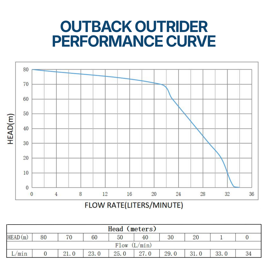 Outback Outrider 1000W submersible solar bore pump kit with performance curve and 3 solar panels for water pumping.