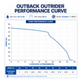 Outback Outrider 2-80 AC/DC hybrid 3-inch 1000W submersible solar bore pump kit with performance curve chart.