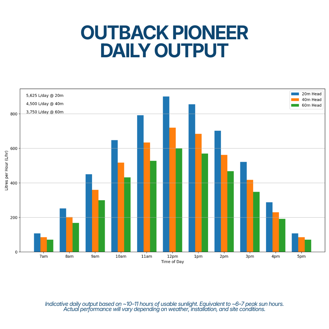 Outback Solar Pumps Pioneer 1-100 AC/DC Hybrid 3-inch 600W submersible solar bore pump kit with daily output display