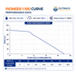 Outback Solar Pumps Pioneer 1-100 3-inch 600W submersible solar bore pump kit performance curve chart