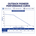 Outback Solar Pumps Pioneer 1-100 AC/DC Hybrid 3-inch 600W submersible solar bore pump kit with performance curve display.
