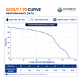 Outback Scout 1-70 DC 3-inch 300W submersible solar bore pump complete kit performance curve chart