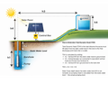Outback Solar Pumps Scout 1-70 DC 3-inch 300W submersible solar bore pump kit with diagram of total dynamic head
