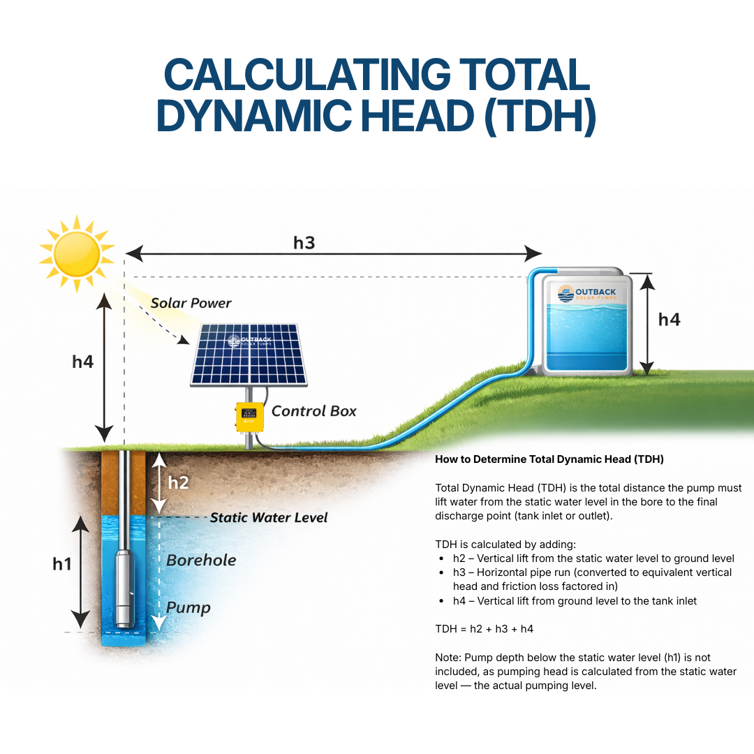 Outback Pioneer 600W shallow bore solar pump kit with 2 solar panels, showcasing pump and components in an outdoor setting.