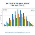Outback Solar Pumps Trailblazer 1.5-93 AC/DC hybrid 3-inch 1000W submersible solar bore pump kit with daily output display