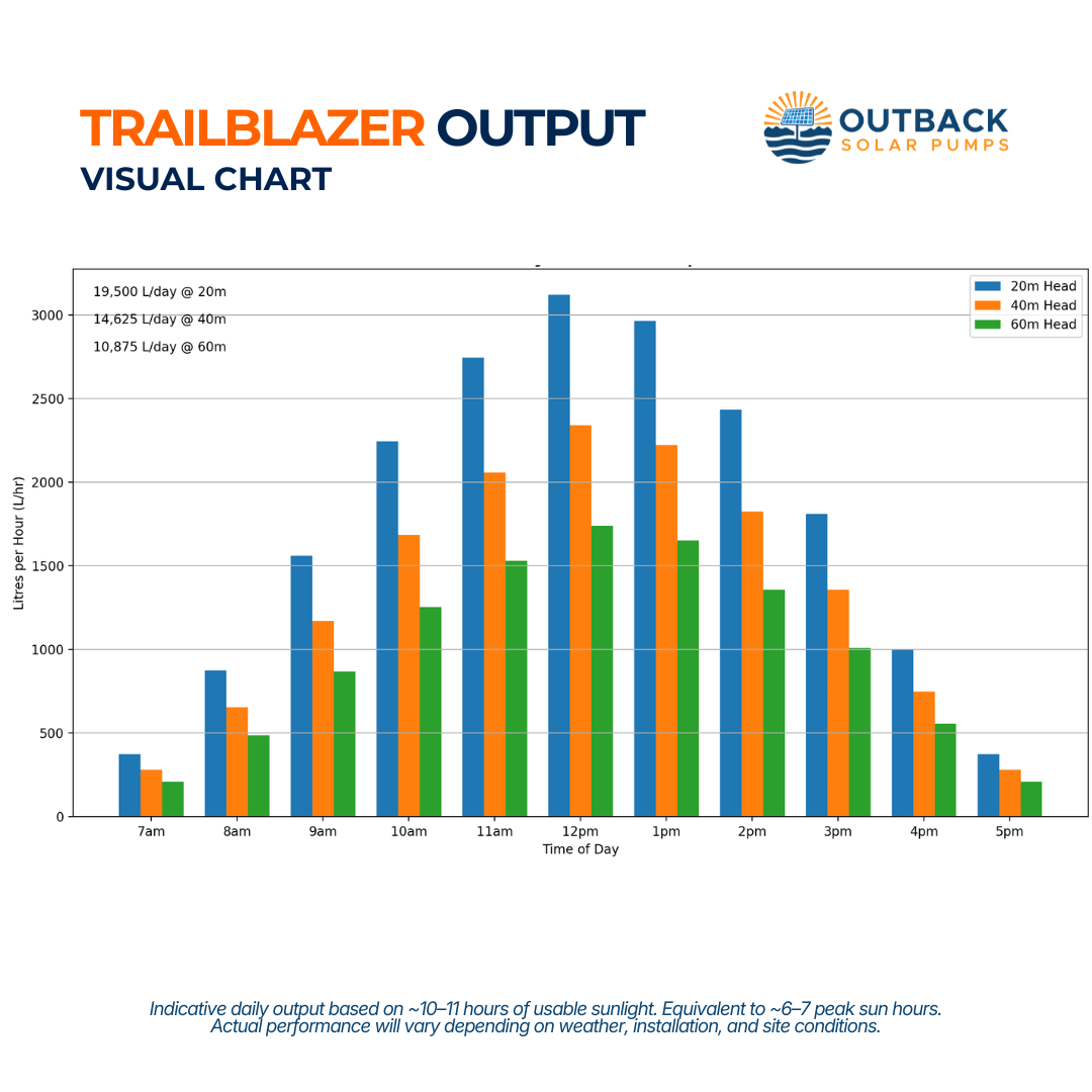 Outback Trailblazer 1.5-93 3-inch 1000W submersible solar bore pump complete kit daily output chart