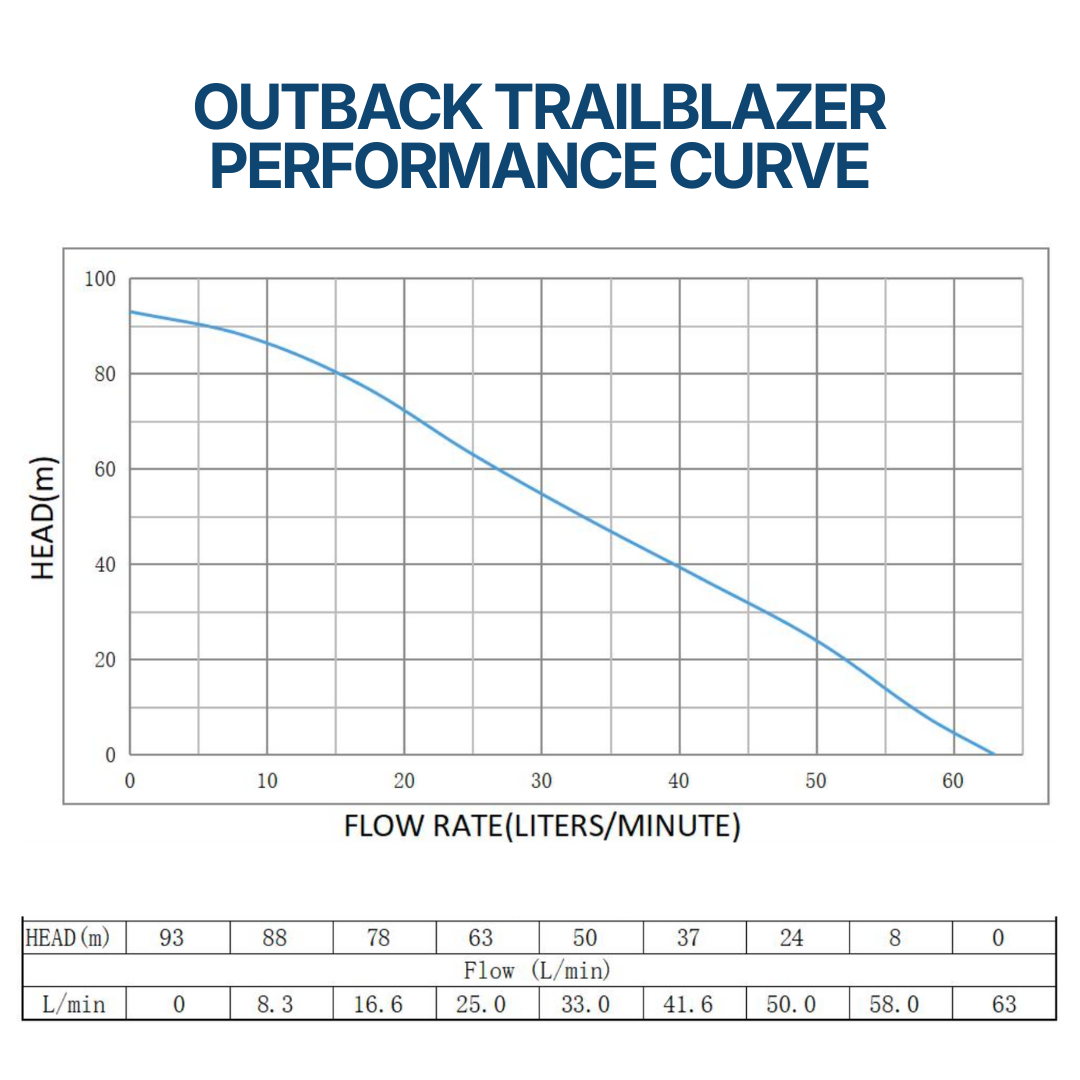 Outback Trailblazer 3" 1000W submersible solar bore pump kit with performance curve and solar panel details.