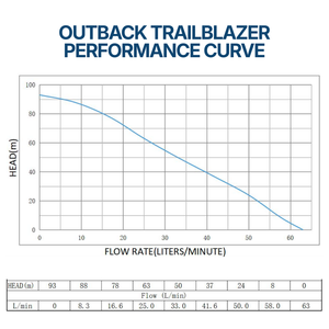 Outback Trailblazer 3" 1000W submersible solar bore pump kit with performance curve and solar panel details.