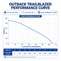 Outback Solar Pumps Trailblazer 1.5-93 AC/DC hybrid 3-inch 1000W submersible solar bore pump kit with performance curve diagram.