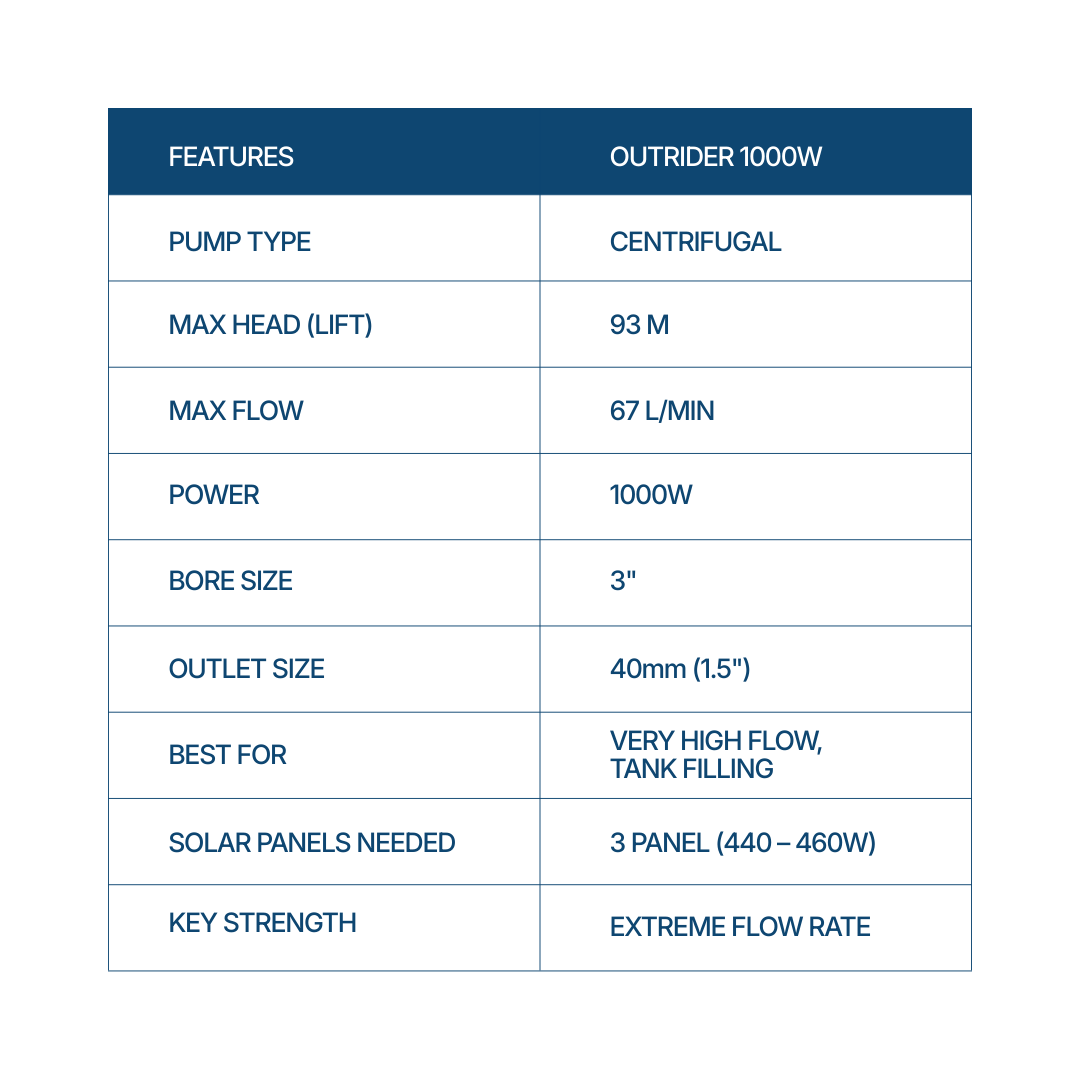 Outback Trailblazer 3" submersible solar bore pump kit with 3 × 450W panels, showcasing specifications and components.