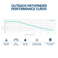 Outback Solar Pumps Pathfinder QB60 surface solar water transfer pump kit with frame and performance curve display.
