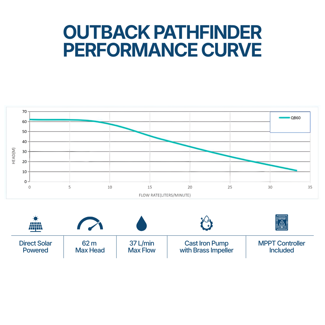 Outback Solar Pumps Pathfinder QB60 surface solar water transfer pump kit with frame and performance curve display.