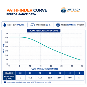 Outback Pathfinder QB60 800W surface solar water transfer pump kit with frame performance curve chart