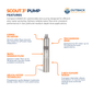 Outback Scout 3-inch 0.30kW DC solar submersible bore pump with motor, designed for reliable water extraction up to 70 meters.