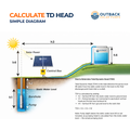 Outback Solar Pumps Pioneer 1-100 3-inch 600W submersible solar bore pump complete kit diagram calculating total dynamic head