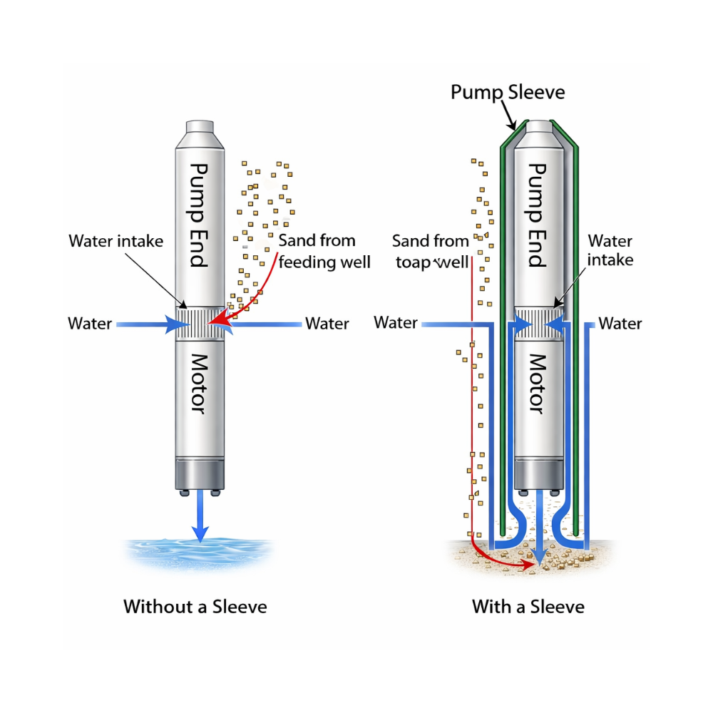 Outback Solar Pumps SHR080 submersible pump shroud cooling sleeve kit for enhanced pump protection and cooling.